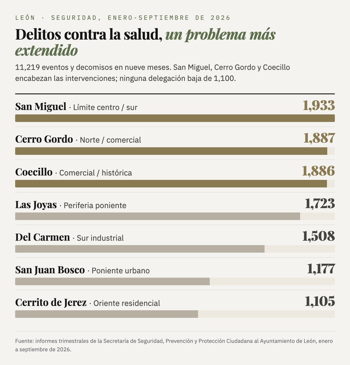Delitos contra la salud en León de enero a septiembre de 2026, 11,219 eventos y decomisos: San Miguel 1,933, Cerro Gordo 1,887, Coecillo 1,886, Las Joyas 1,723, Del Carmen 1,508, San Juan Bosco 1,177 y Cerrito de Jerez 1,105.