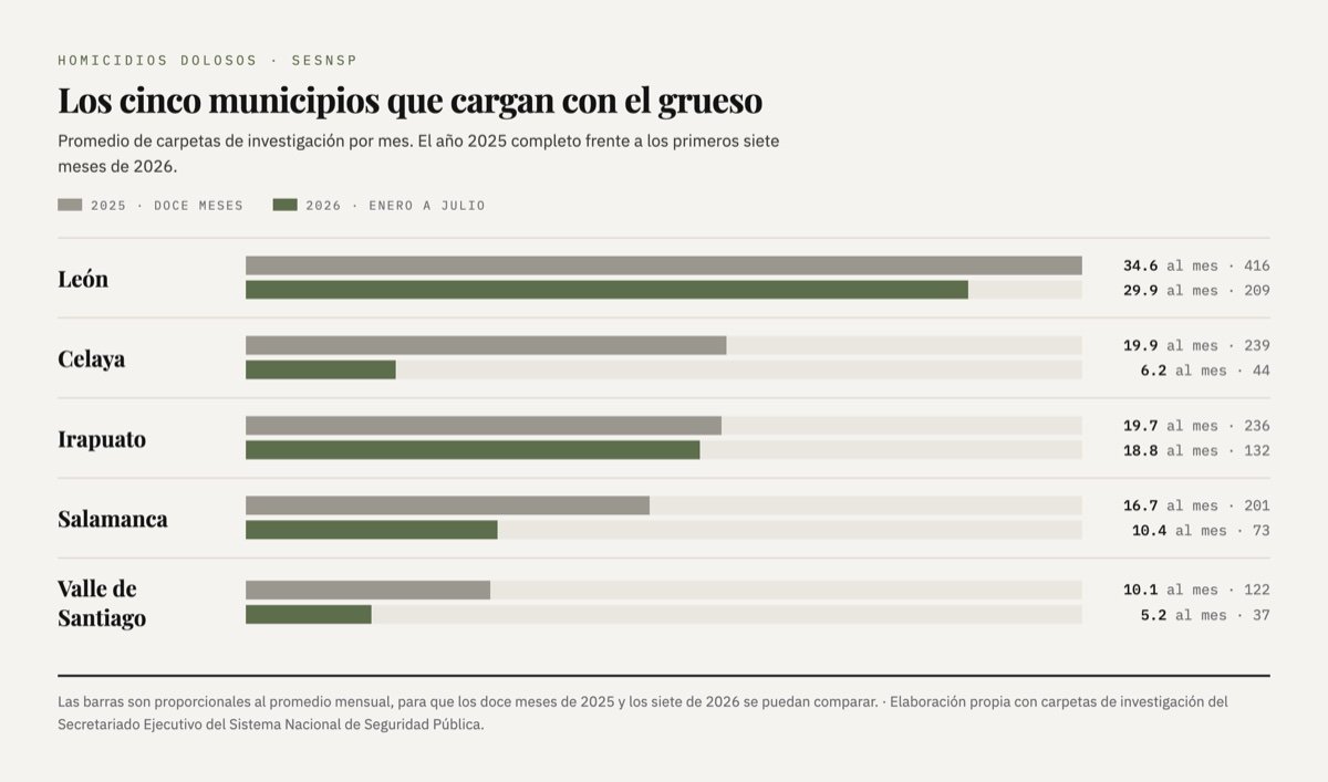 Gráfica comparativa del promedio mensual de carpetas por homicidio doloso en León, Celaya, Irapuato, Salamanca y Valle de Santiago, 2025 contra 2026.