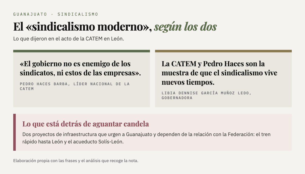 Las dos frases sobre el sindicalismo moderno, de Pedro Haces y de la gobernadora, y los dos proyectos de infraestructura en juego.