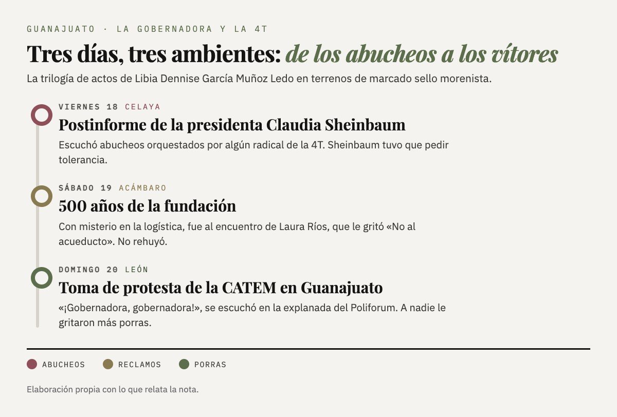 Línea de tiempo con los tres actos: viernes 18 en Celaya con abucheos, sábado 19 en Acámbaro con reclamos y domingo 20 en León con porras.