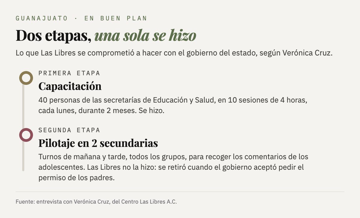 Las dos etapas del pilotaje según Las Libres: la primera, capacitar a 40 personas de Educación y Salud en 10 sesiones de 4 horas durante 2 meses, se hizo; la segunda, aplicarlo en 2 secundarias, no se hizo.