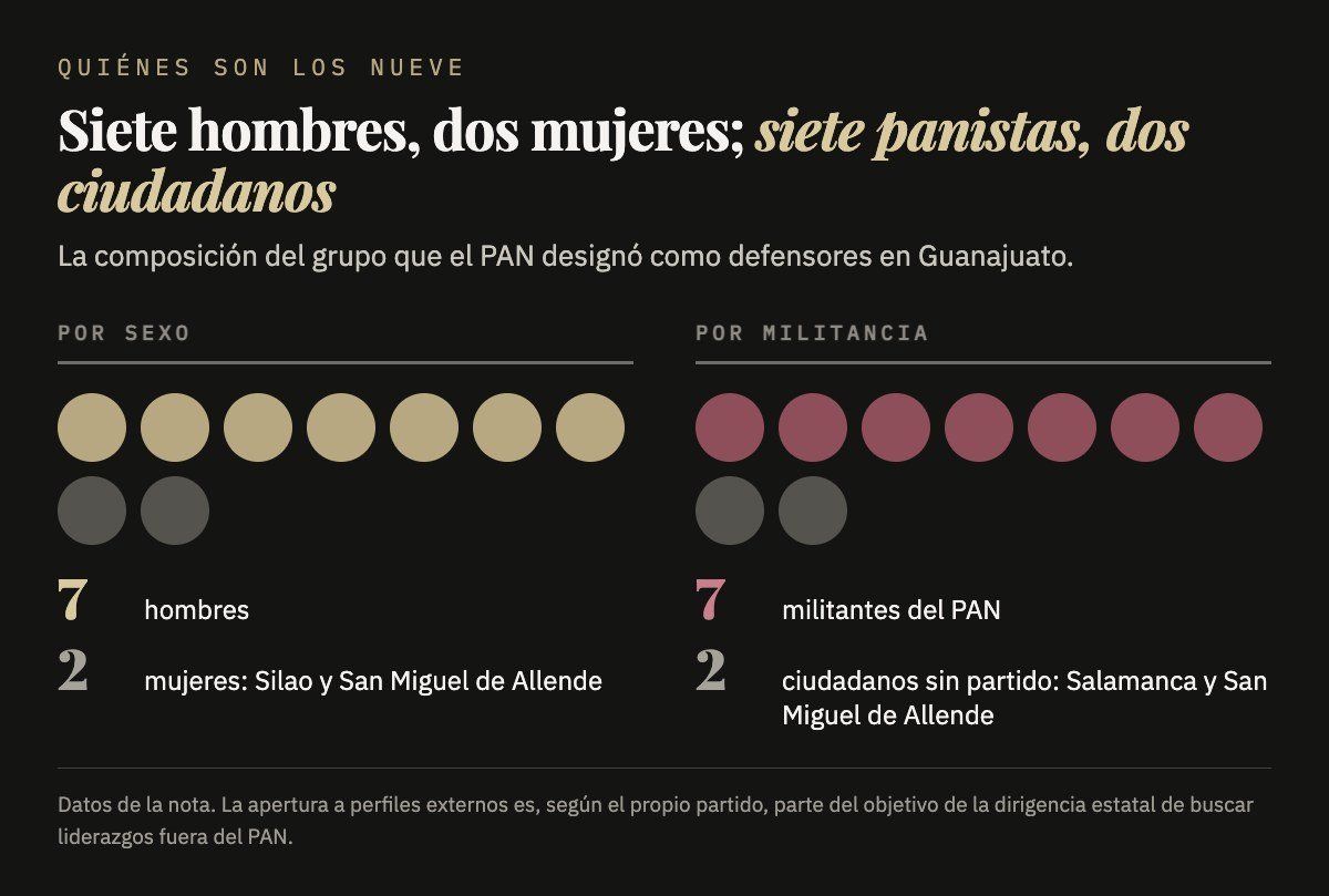 Gráfica: los nueve defensores del PAN, siete hombres y dos mujeres, siete militantes y dos ciudadanos