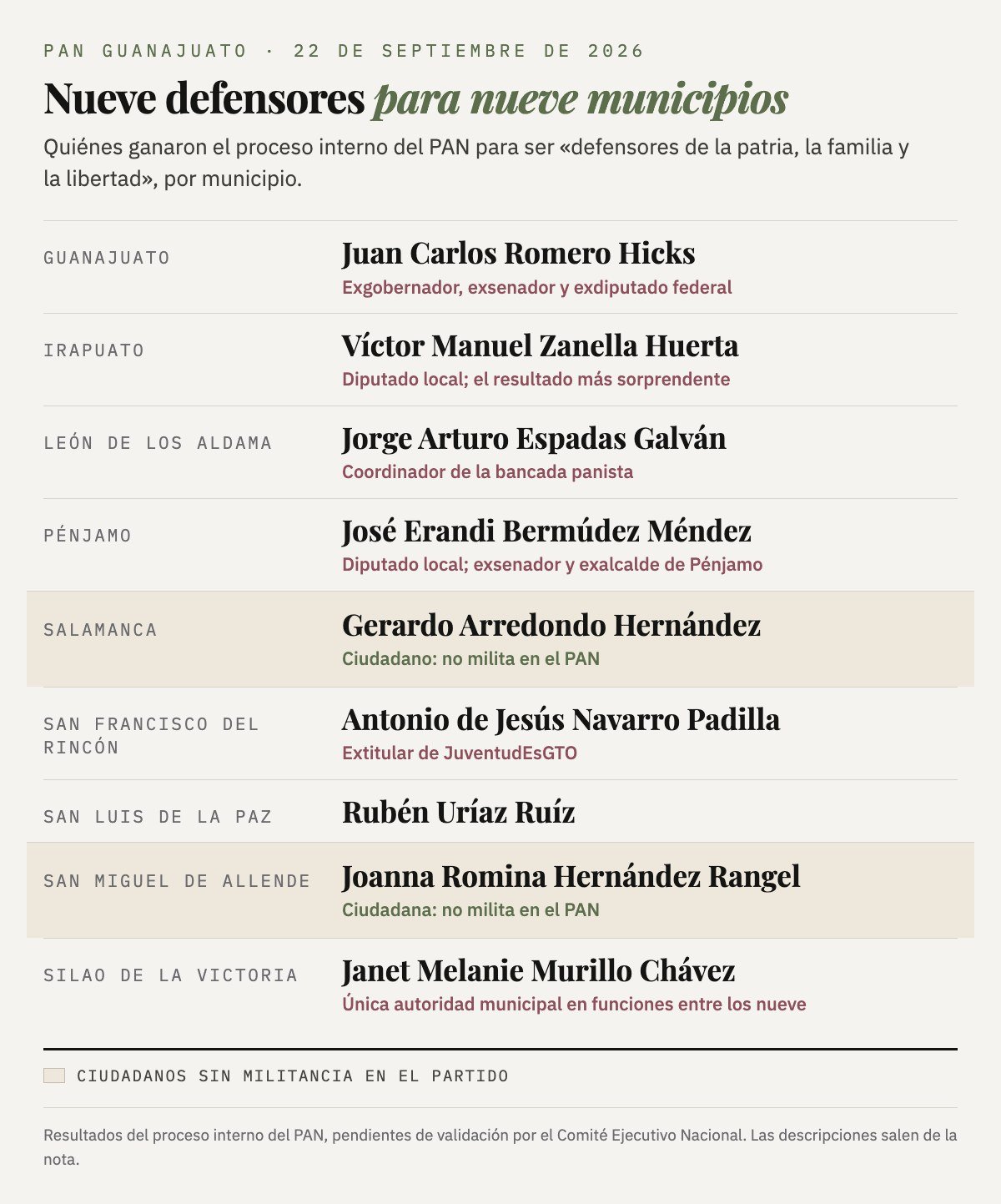 Gráfica con los nueve defensores del PAN y el municipio que le corresponde a cada uno