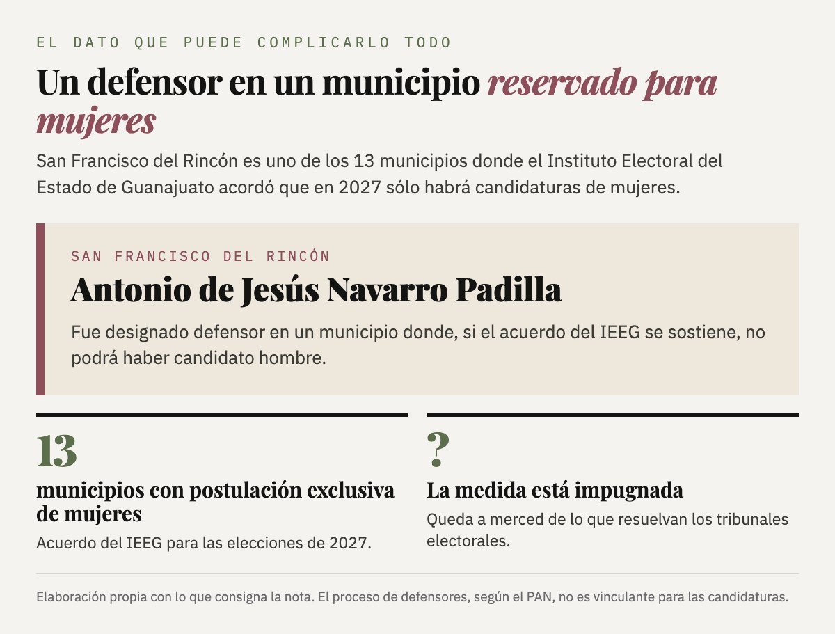 Gráfica: San Francisco del Rincón es uno de los 13 municipios donde el IEEG acordó postulación exclusiva de mujeres