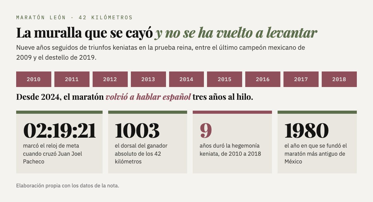 Gráfica: los nueve años de triunfos keniatas de 2010 a 2018, con las cifras del triunfo de 2026: 02:19:21, dorsal 1003 y el maratón fundado en 1980.