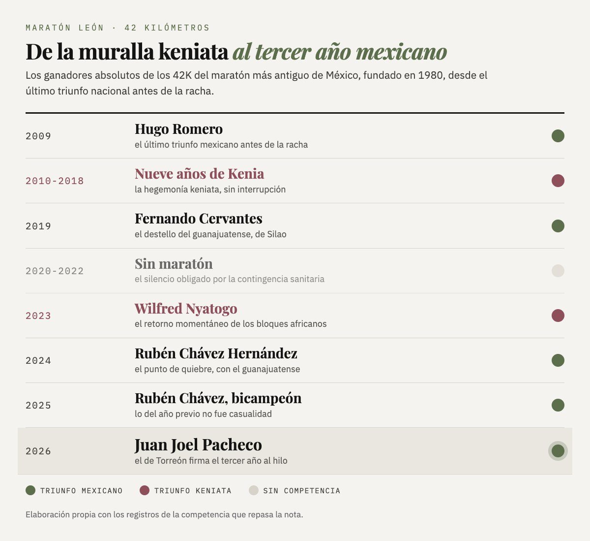 Tabla con los ganadores absolutos de los 42K del Maratón León desde 2009: Hugo Romero, nueve años de Kenia, Fernando Cervantes, tres años sin maratón, Wilfred Nyatogo, Rubén Chávez dos veces y Juan Joel Pacheco.