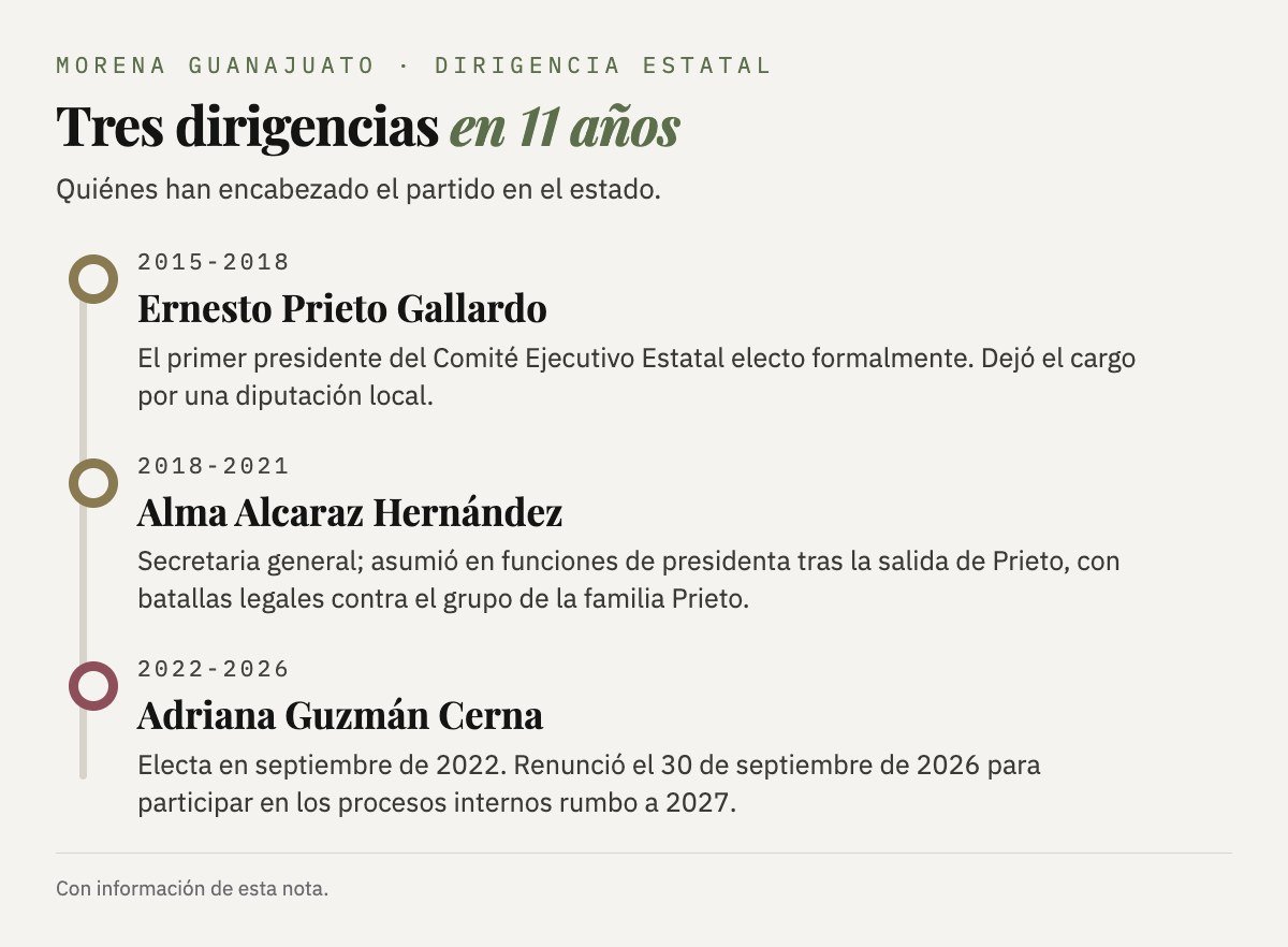 Tres dirigencias estatales de Morena: Ernesto Prieto Gallardo (2015-2018), Alma Alcaraz Hernández en funciones de presidenta (2018-2021) y Adriana Guzmán Cerna (2022-2026), que renunció el 30 de septiembre de 2026.
