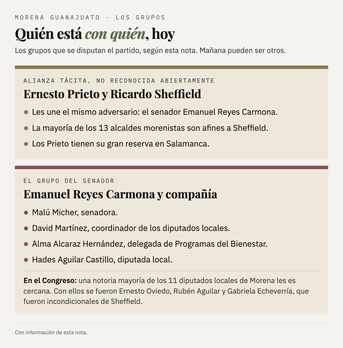 Los grupos de hoy según la nota: Ernesto Prieto y Ricardo Sheffield, en alianza tácita no reconocida, frente al senador Emanuel Reyes Carmona con Malú Micher, David Martínez, Alma Alcaraz y Hades Aguilar.