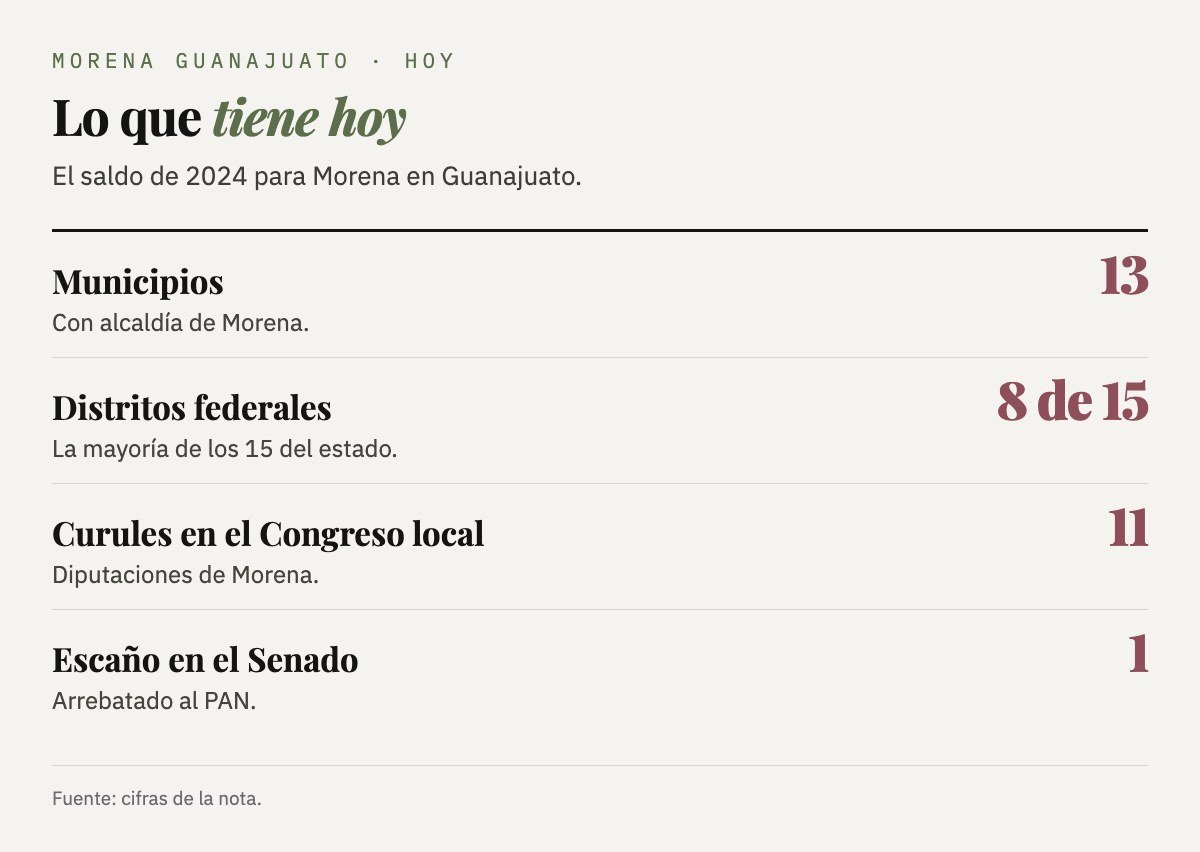 Lo que Morena tiene hoy en Guanajuato: 13 municipios, 8 de 15 distritos federales, 11 curules en el Congreso local y un escaño en el Senado arrebatado al PAN.