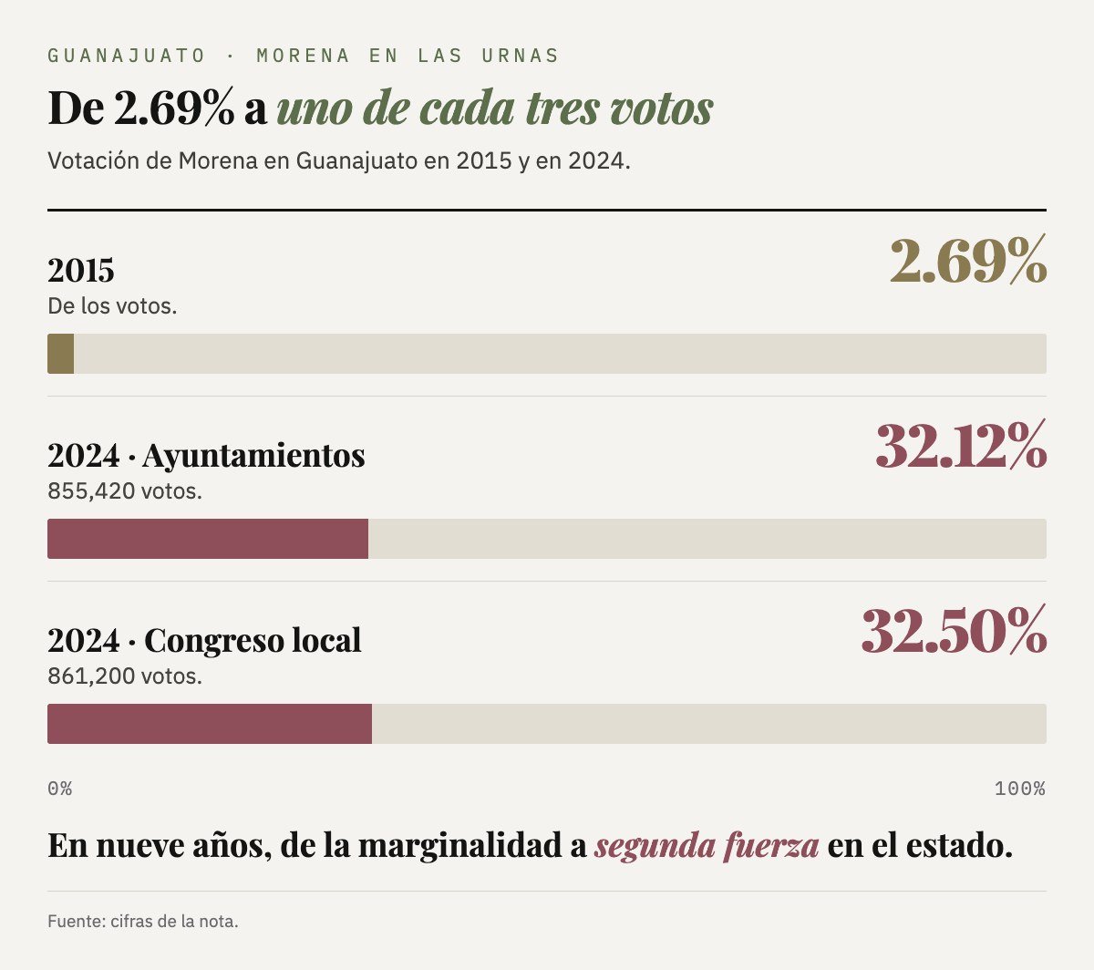 Morena en Guanajuato pasó del 2.69% de los votos en 2015 al 32.12% en ayuntamientos (855,420 votos) y 32.50% en el Congreso local (861,200 votos) en 2024.