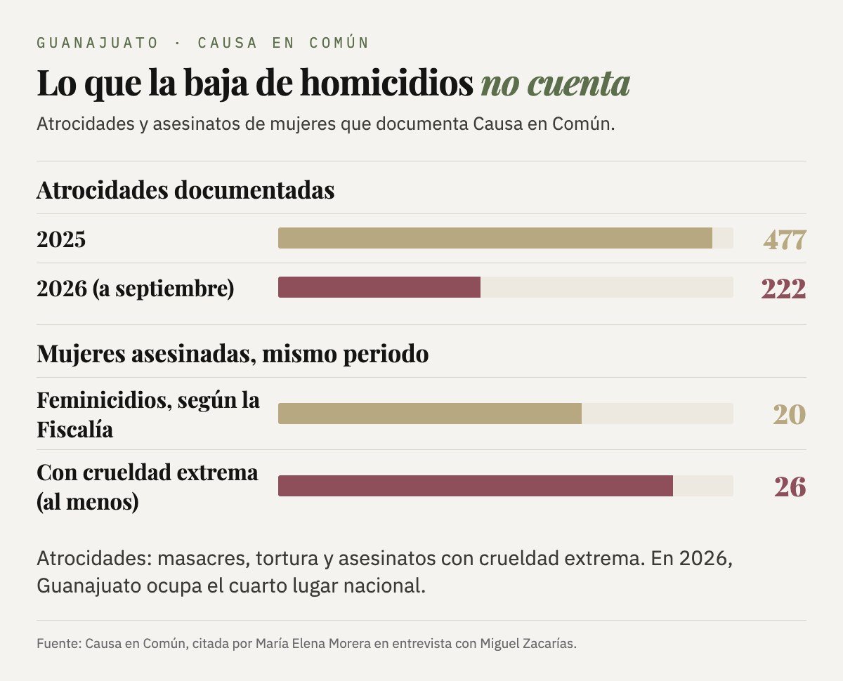 Atrocidades documentadas por Causa en Común en Guanajuato: 477 en 2025 y 222 en 2026, a septiembre. En el mismo periodo de 2026, la Fiscalía reporta 20 feminicidios y Causa en Común documentó al menos 26 asesinatos de mujeres con crueldad extrema.