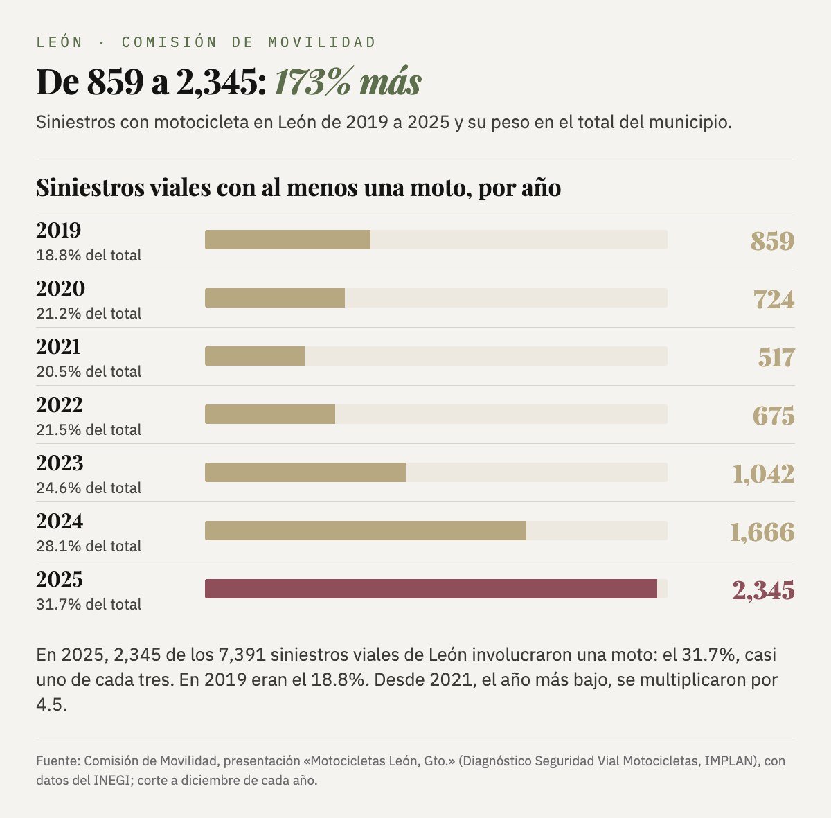 Siniestros viales con al menos una motocicleta en León por año: 859 en 2019, 724 en 2020, 517 en 2021, 675 en 2022, 1,042 en 2023, 1,666 en 2024 y 2,345 en 2025. En 2025 fueron el 31.7% del total de siniestros del municipio.