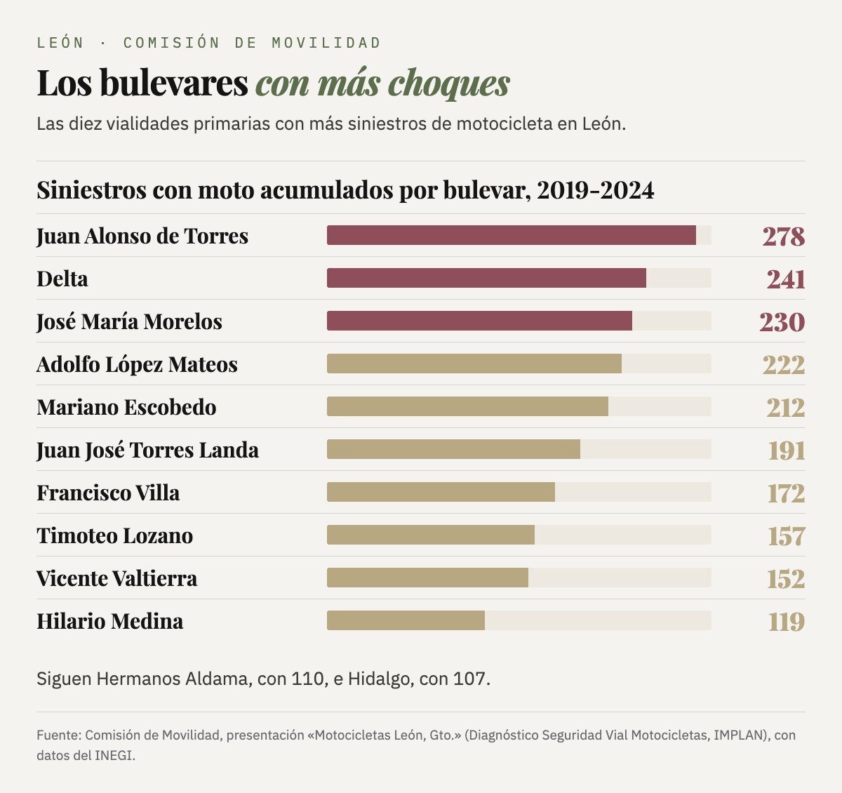 Siniestros con moto acumulados de 2019 a 2024 por bulevar: Juan Alonso de Torres 278, Delta 241, José María Morelos 230, Adolfo López Mateos 222, Mariano Escobedo 212, Juan José Torres Landa 191, Francisco Villa 172, Timoteo Lozano 157, Vicente Valtierra 152 e Hilario Medina 119.