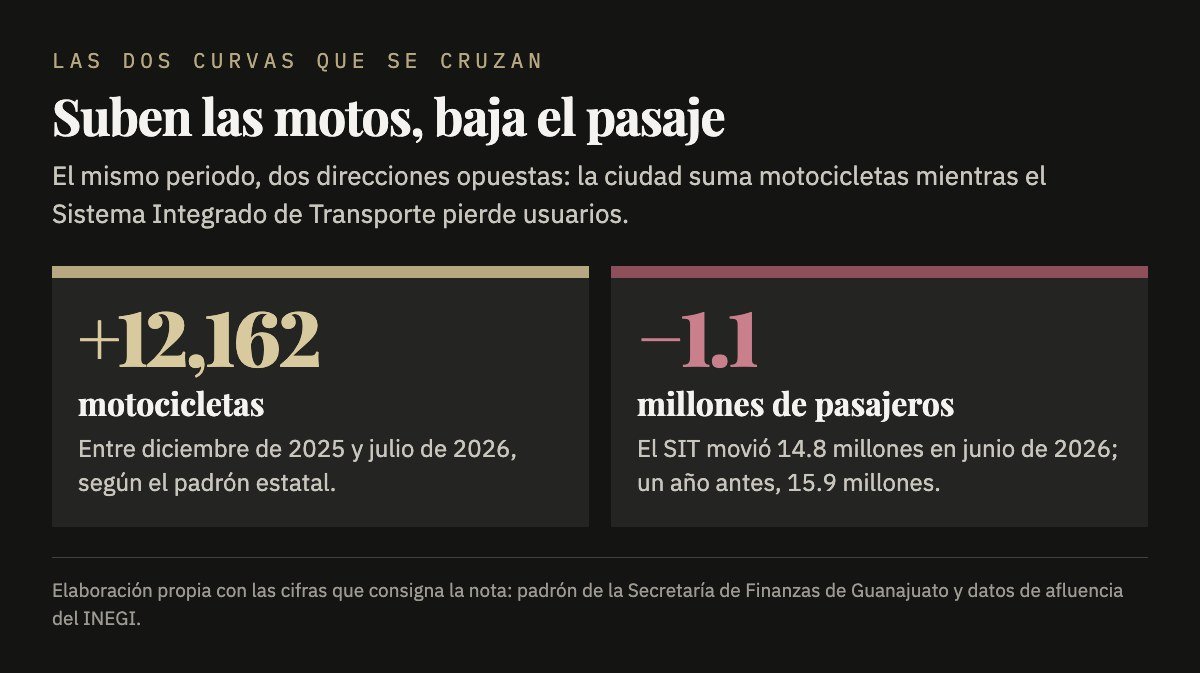 Mientras el padrón suma 12,162 motocicletas, el SIT pierde 1.1 millones de pasajeros