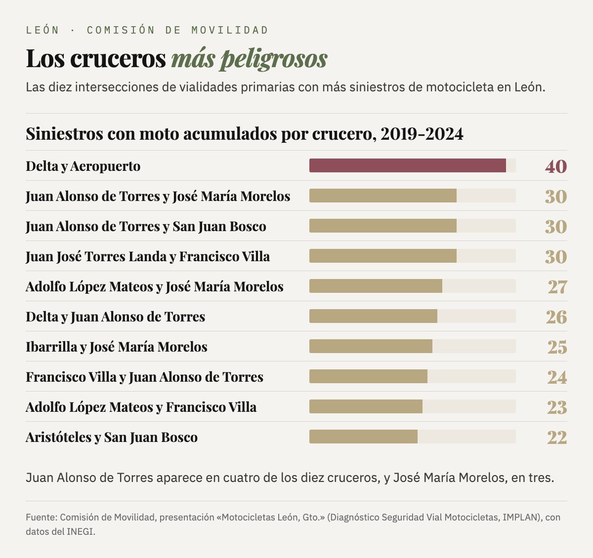 Siniestros con moto acumulados de 2019 a 2024 por crucero: Delta y Aeropuerto 40; Juan Alonso de Torres y José María Morelos 30; Juan Alonso de Torres y San Juan Bosco 30; Juan José Torres Landa y Francisco Villa 30; Adolfo López Mateos y José María Morelos 27; Delta y Juan Alonso de Torres 26; Ibarrilla y José María Morelos 25; Francisco Villa y Juan Alonso de Torres 24; Adolfo López Mateos y Francisco Villa 23; Aristóteles y San Juan Bosco 22.