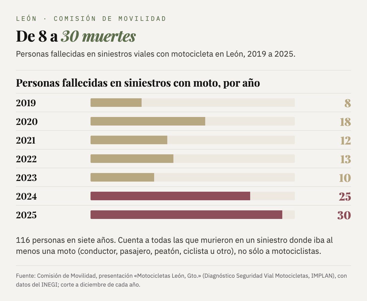 Personas fallecidas en siniestros viales con motocicleta en León: 8 en 2019, 18 en 2020, 12 en 2021, 13 en 2022, 10 en 2023, 25 en 2024 y 30 en 2025; 116 en total.