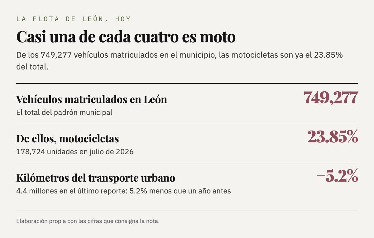 De los 749,277 vehículos matriculados en León, el 23.85% son motocicletas; el transporte urbano recorrió 5.2% menos kilómetros