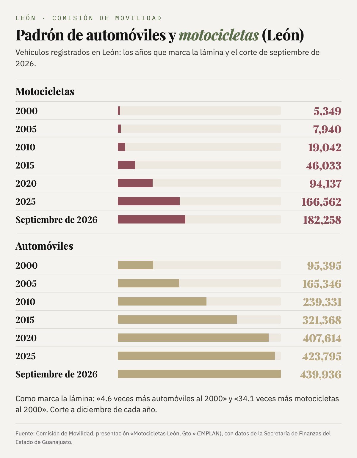 Padrón de motocicletas en León: 5,349 en 2000, 7,940 en 2005, 19,042 en 2010, 46,033 en 2015, 94,137 en 2020, 166,562 en 2025 y 182,258 en septiembre de 2026. Padrón de automóviles: 95,395 en 2000, 165,346 en 2005, 239,331 en 2010, 321,368 en 2015, 407,614 en 2020, 423,795 en 2025 y 439,936 en septiembre de 2026.