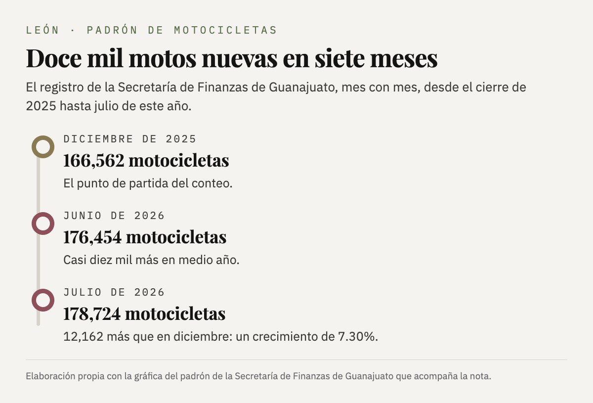 El padrón de motocicletas de León pasó de 166,562 en diciembre de 2025 a 178,724 en julio de 2026