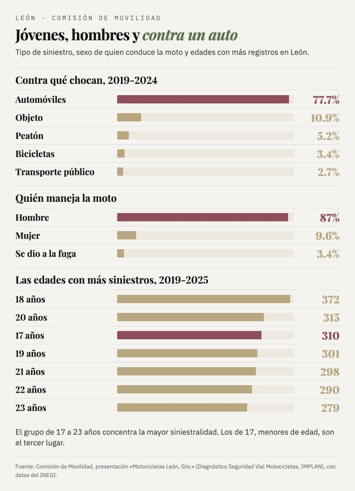 Contra qué chocan las motos (2019-2024): automóviles 77.7%, objeto 10.9%, peatón 5.2%, bicicletas 3.4% y transporte público 2.7%. Quién maneja: hombre 87%, mujer 9.6%, se dio a la fuga 3.4%. Edades con más siniestros (2019-2025): 18 años 372, 20 años 315, 17 años 310, 19 años 301, 21 años 298, 22 años 290 y 23 años 279.