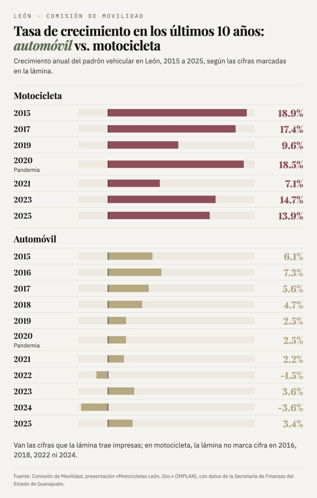 Tasa de crecimiento anual del padrón en León. Motocicleta: 18.9% en 2015, 17.4% en 2017, 9.6% en 2019, 18.5% en 2020, 7.1% en 2021, 14.7% en 2023 y 13.9% en 2025. Automóvil: 6.1% en 2015, 7.3% en 2016, 5.6% en 2017, 4.7% en 2018, 2.5% en 2019, 2.5% en 2020, 2.2% en 2021, -1.5% en 2022, 3.6% en 2023, -3.6% en 2024 y 3.4% en 2025.