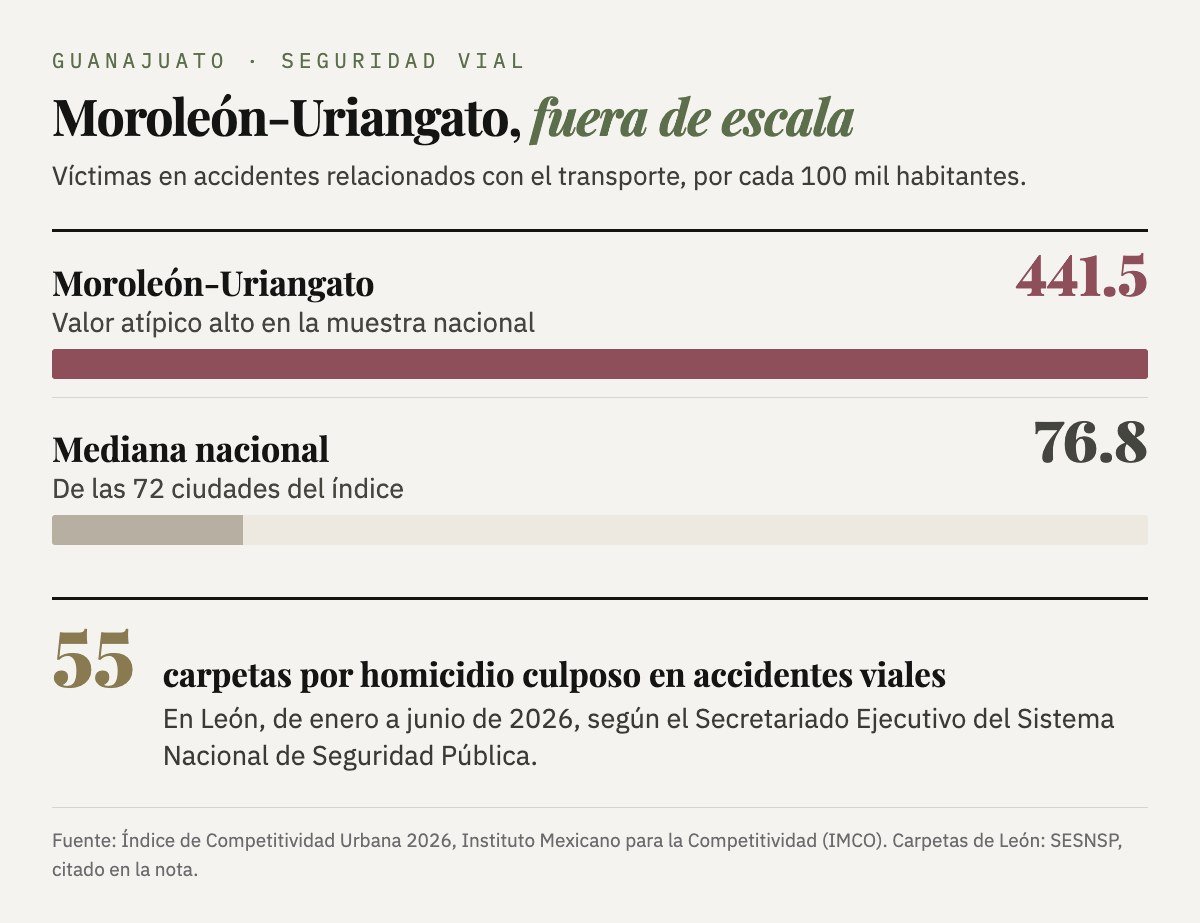 Víctimas en accidentes relacionados con el transporte por cada 100 mil habitantes: Moroleón-Uriangato 441.5; mediana nacional de las 72 ciudades, 76.8. En León, 55 carpetas por homicidio culposo en accidentes viales de enero a junio de 2026.