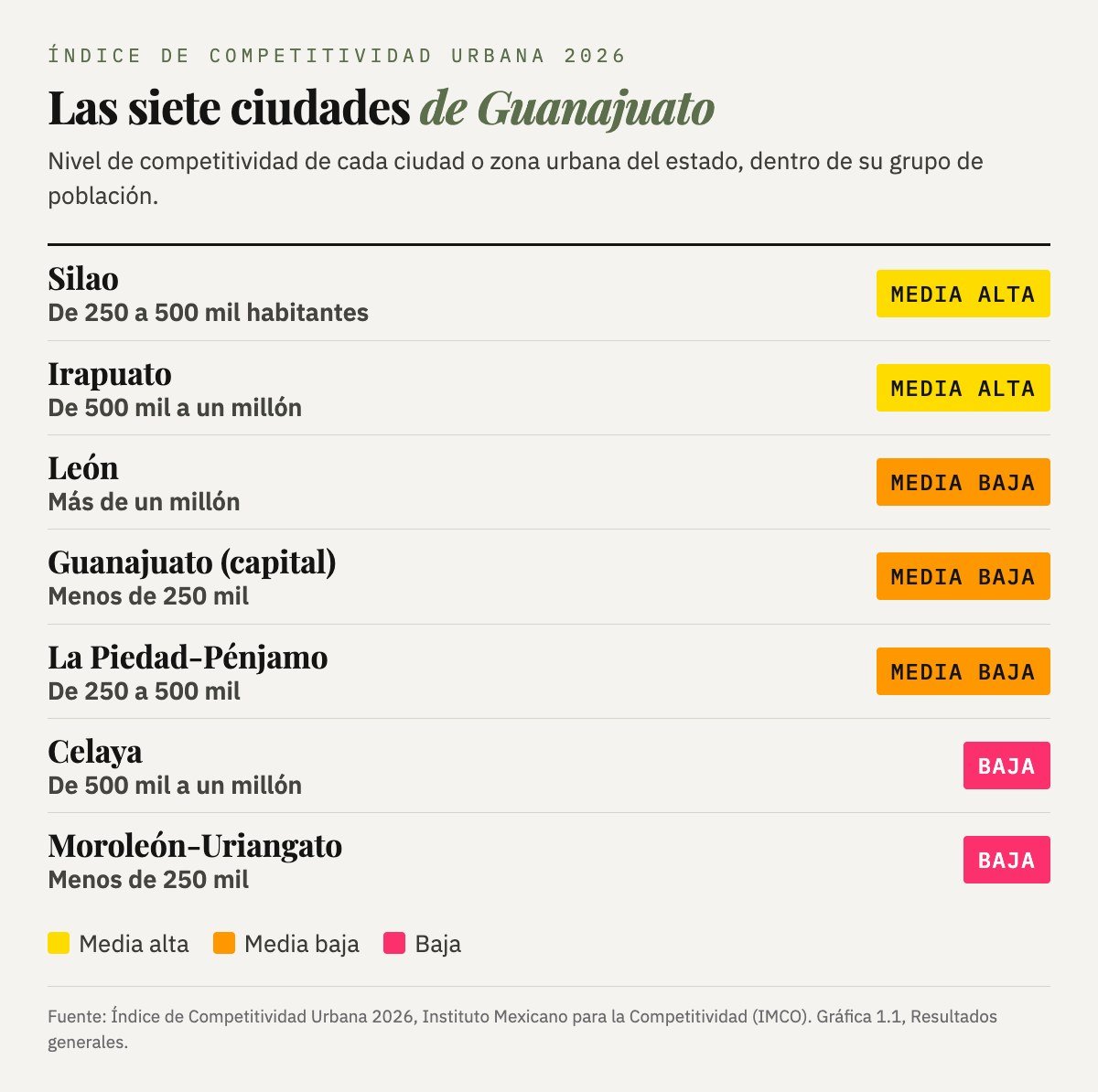 Nivel de competitividad de las siete ciudades de Guanajuato en el ICU 2026: Silao, Media alta; Irapuato, Media alta; León, Media baja; Guanajuato capital, Media baja; La Piedad-Pénjamo, Media baja; Celaya, Baja; Moroleón-Uriangato, Baja.