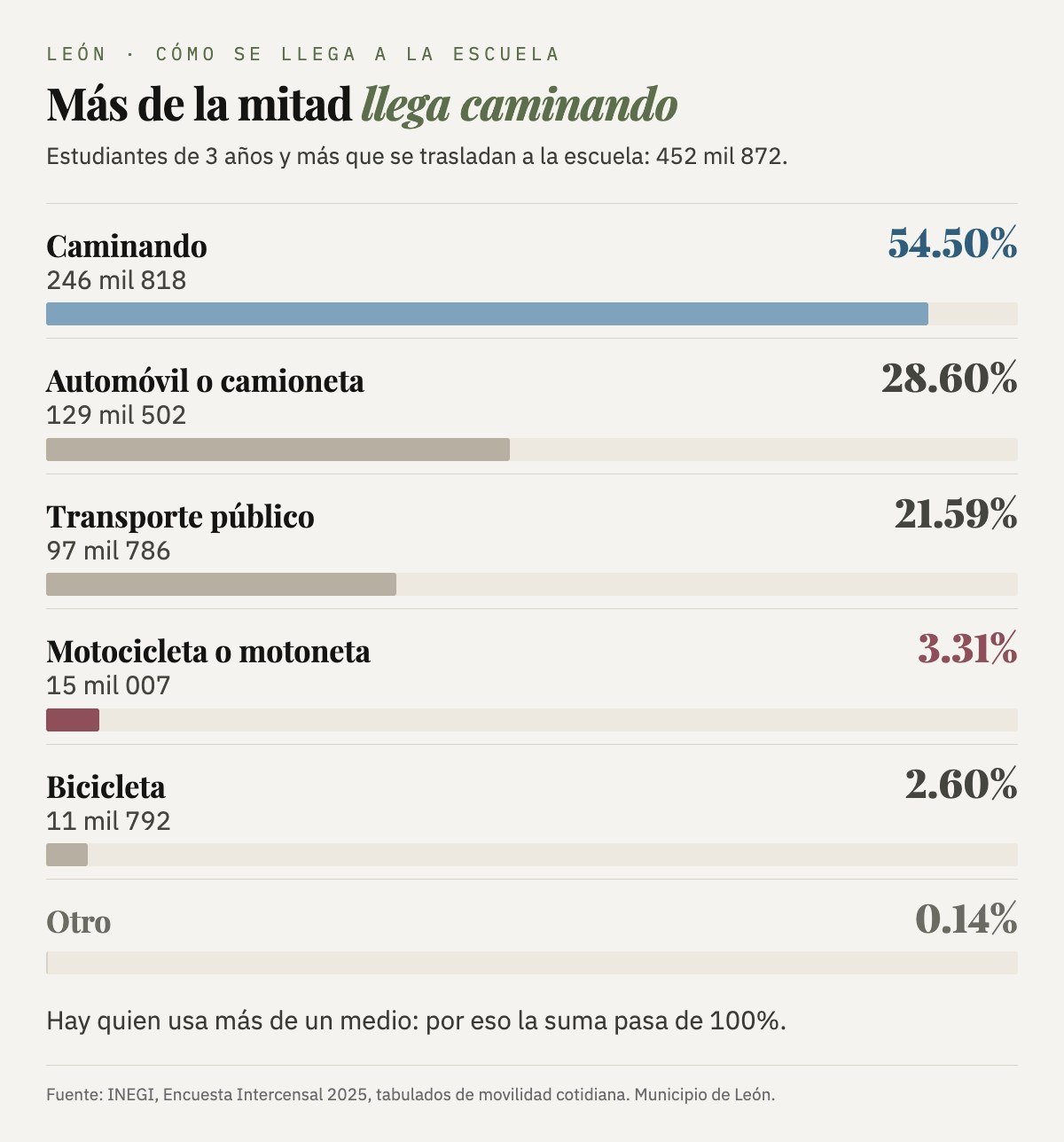 Cómo se trasladan a la escuela los estudiantes de León: caminando 54.5%, automóvil o camioneta 28.6%, transporte público 21.6%, motocicleta o motoneta 3.3%, bicicleta 2.6% y otro 0.1%.