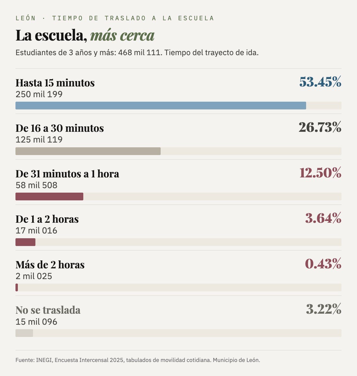 Tiempo de traslado a la escuela en León: hasta 15 minutos 53.4%, de 16 a 30 minutos 26.7%, de 31 minutos a 1 hora 12.5%, de 1 a 2 horas 3.6%, más de 2 horas 0.4%; no se traslada 3.2%.