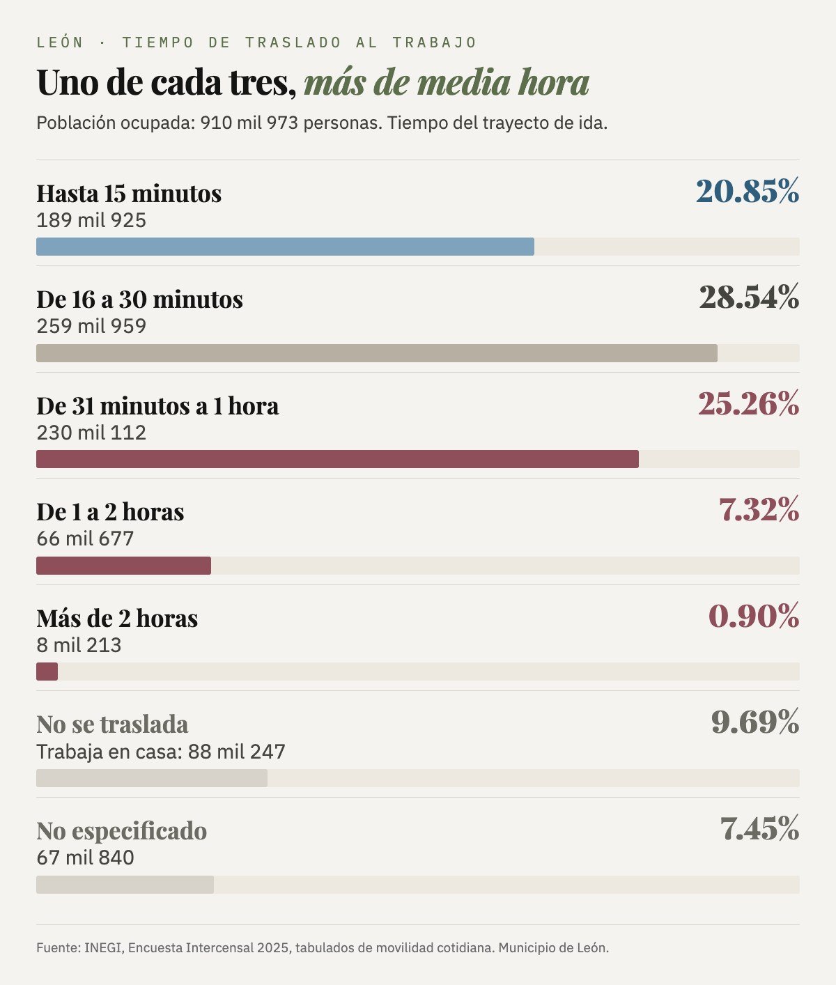 Tiempo de traslado al trabajo en León: hasta 15 minutos 20.8%, de 16 a 30 minutos 28.5%, de 31 minutos a 1 hora 25.3%, de 1 a 2 horas 7.3%, más de 2 horas 0.9%; no se traslada 9.7% y no especificado 7.4%.