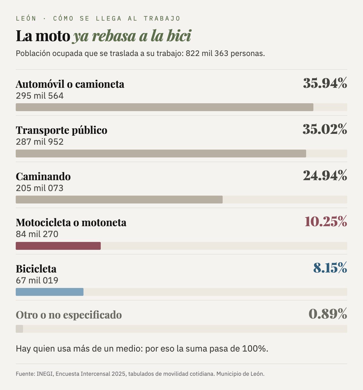 Cómo se traslada al trabajo la población ocupada de León: automóvil o camioneta 35.9%, transporte público 35.0%, caminando 24.9%, motocicleta o motoneta 10.2%, bicicleta 8.1% y otro o no especificado 0.9%.