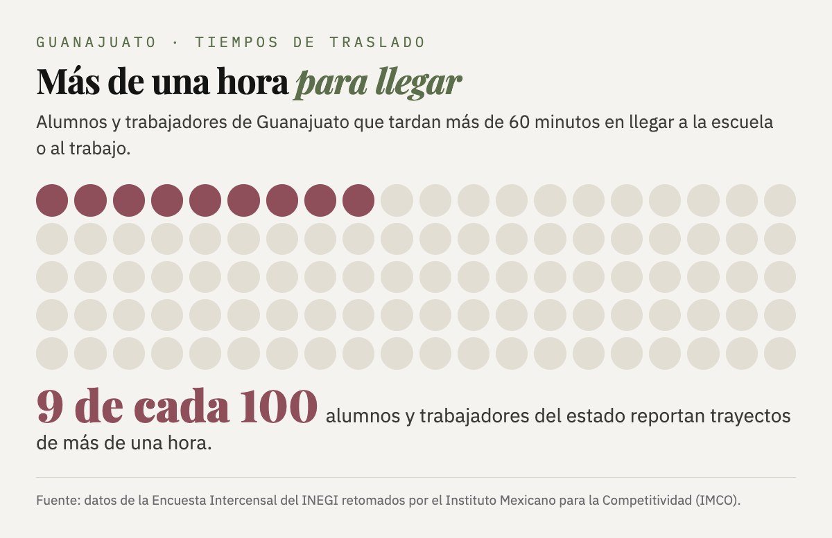 Nueve de cada cien alumnos y trabajadores de Guanajuato reportan trayectos de más de una hora para llegar a la escuela o al trabajo.