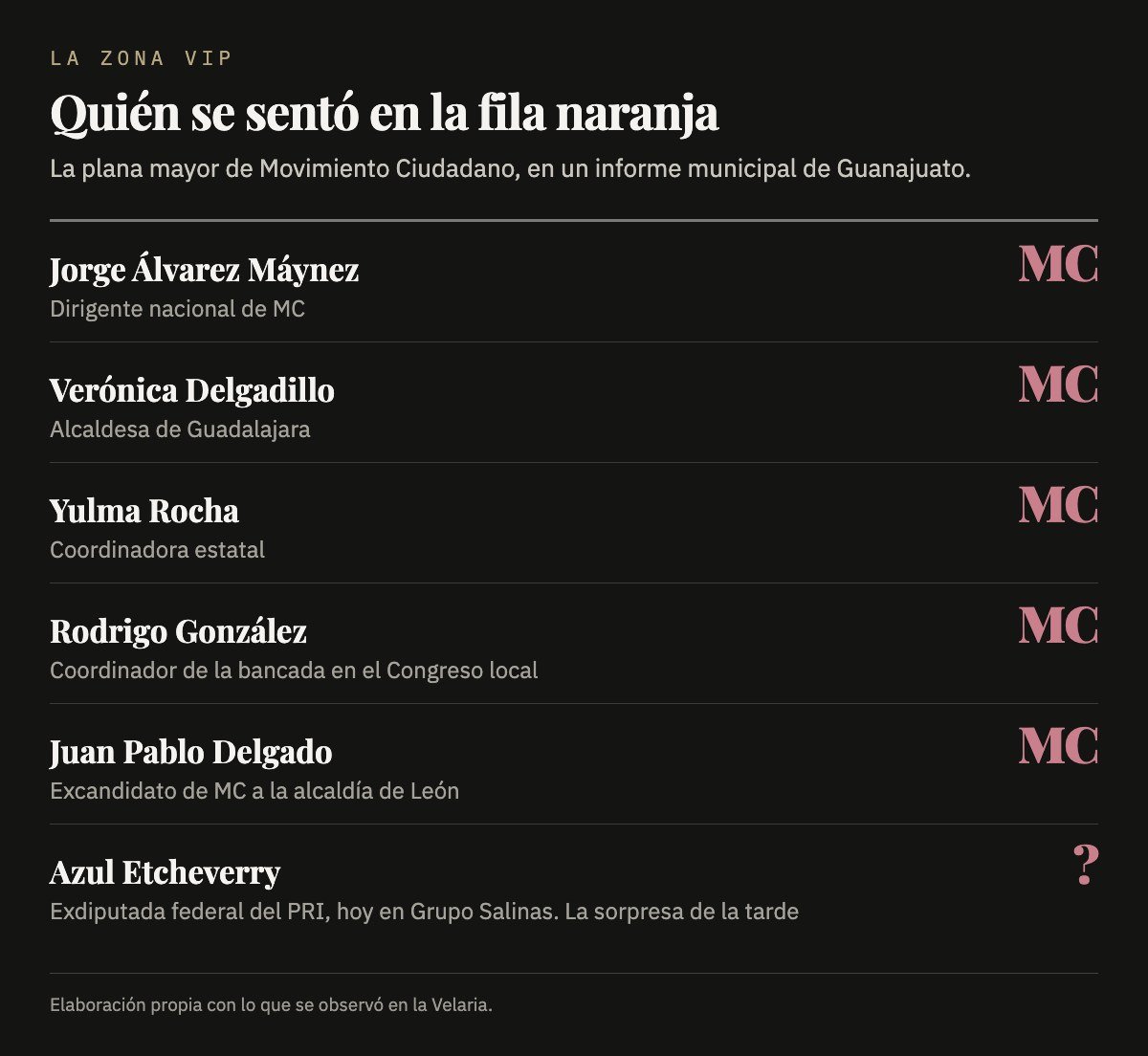 Los seis nombres de la zona VIP del informe: Álvarez Máynez, Delgadillo, Rocha, González, Delgado y Etcheverry