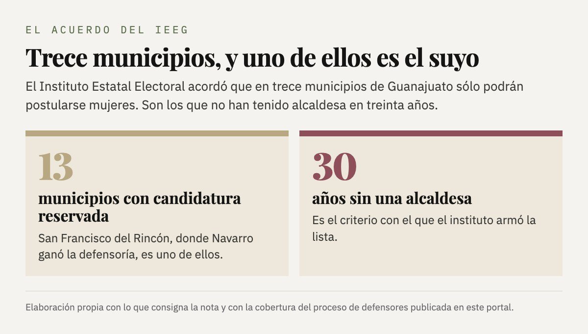 Trece municipios de Guanajuato con candidatura reservada a mujeres, los que no han tenido alcaldesa en treinta años