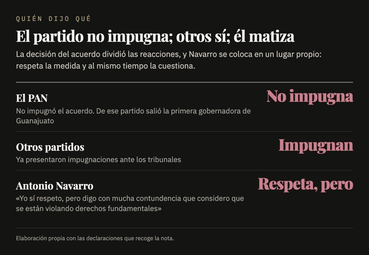 El PAN no impugnó el acuerdo, otros partidos sí, y Navarro respeta la medida pero la cuestiona