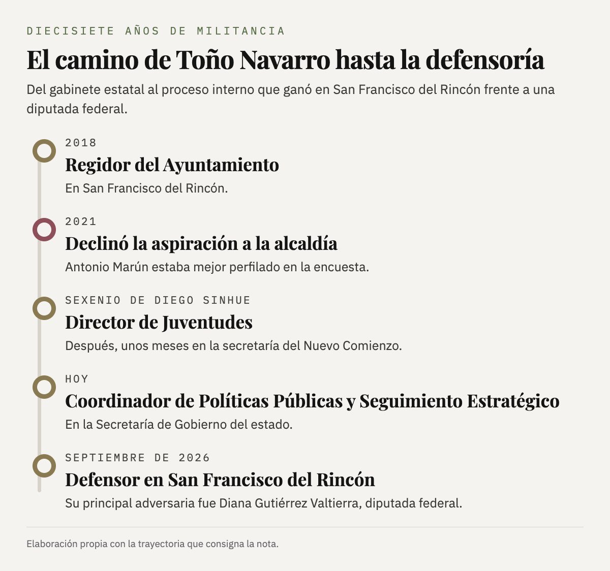 La trayectoria de Antonio Navarro: regidor en 2018, declinó en 2021, director de Juventudes, coordinador en la Secretaría de Gobierno y defensor en 2026