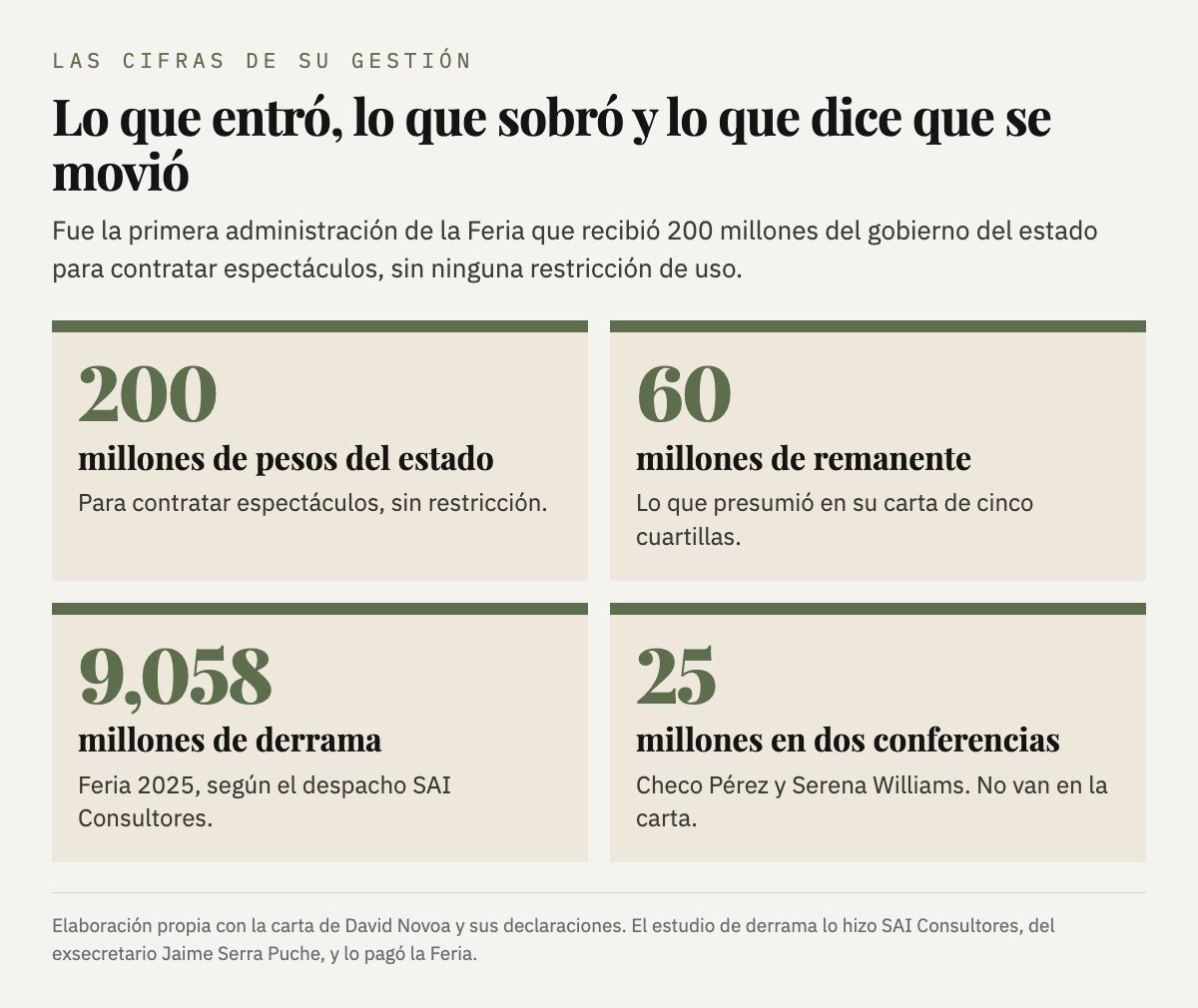 Las cifras de la gestión de Novoa: 200 millones del estado, 60 de remanente, 9,058 de derrama y 25 en dos conferencias