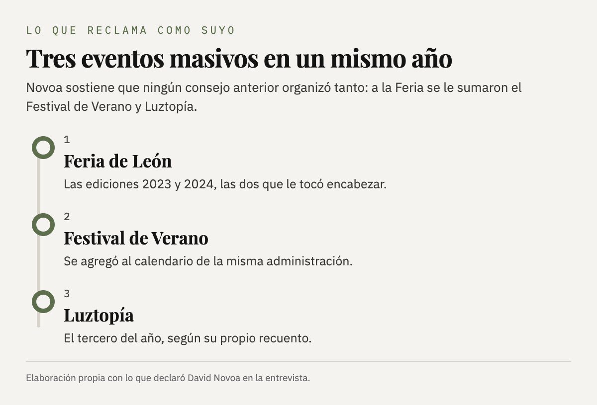 Los tres eventos masivos que Novoa reclama como suyos: Feria, Festival de Verano y Luztopía