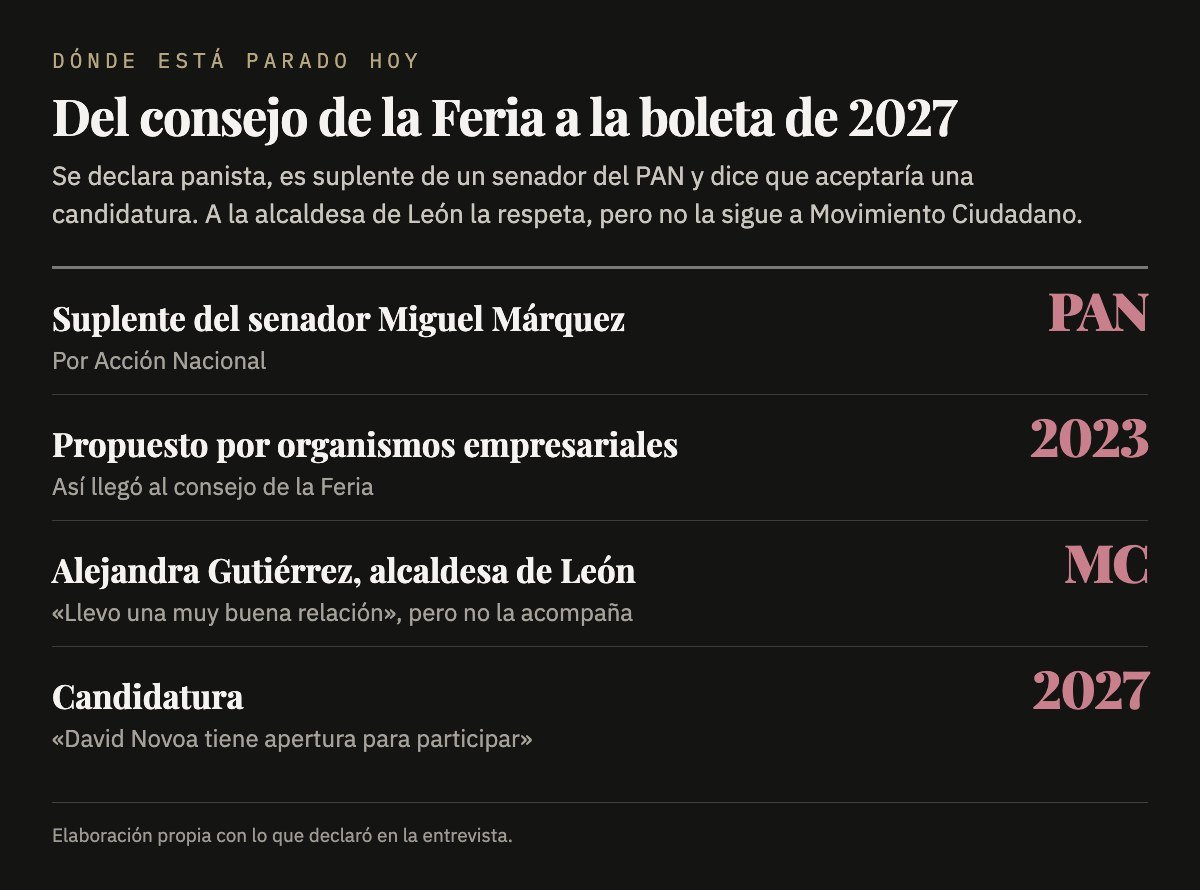 Dónde está parado David Novoa hoy: suplente de senador del PAN y abierto a una candidatura en 2027