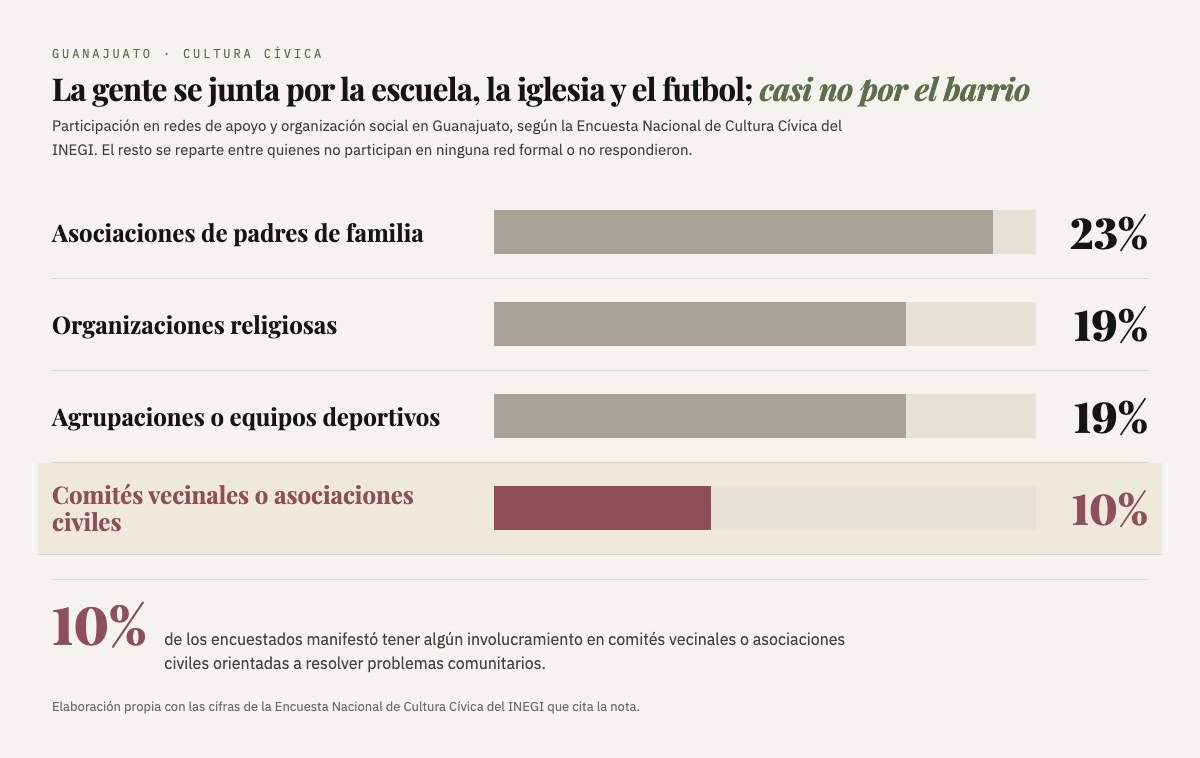 Gráfica de barras: 23% participa en asociaciones de padres de familia, 19% en organizaciones religiosas, 19% en agrupaciones o equipos deportivos y 10% en comités vecinales o asociaciones civiles.