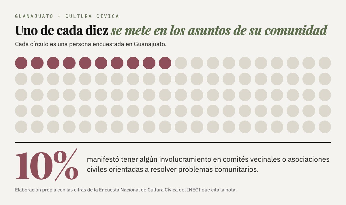 Cien círculos que representan a las personas encuestadas; diez aparecen marcados.