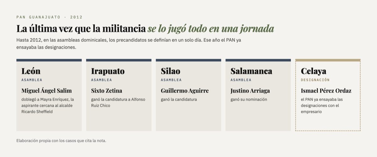 Cinco tarjetas de 2012: asambleas en León (Miguel Ángel Salim), Irapuato (Sixto Zetina), Silao (Guillermo Aguirre) y Salamanca (Justino Arriaga); designación en Celaya (Ismael Pérez Ordaz).