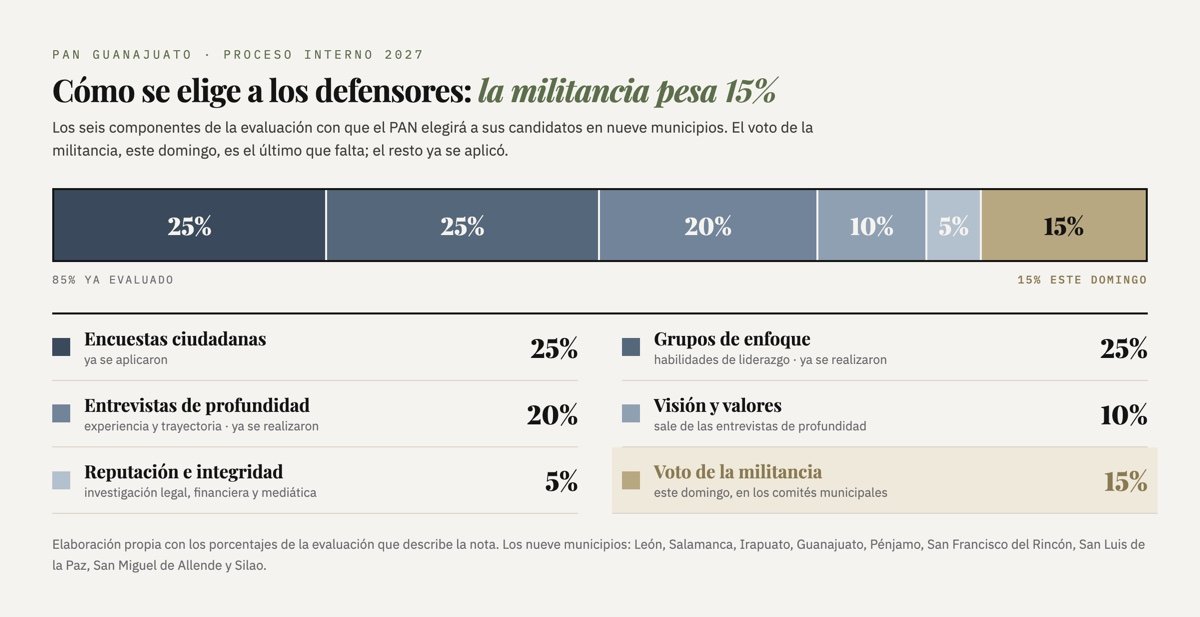 Barra con los seis componentes de la evaluación del PAN: encuestas ciudadanas 25%, grupos de enfoque 25%, entrevistas de profundidad 20%, visión y valores 10%, reputación e integridad 5% y voto de la militancia 15%.