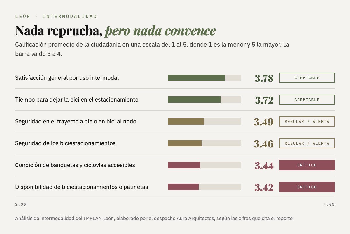Calificaciones promedio: satisfacción general 3.78, tiempo para dejar la bici 3.72, seguridad en el trayecto 3.49, seguridad de los biciestacionamientos 3.46, condición de banquetas y ciclovías 3.44 y disponibilidad de biciestacionamientos 3.42.