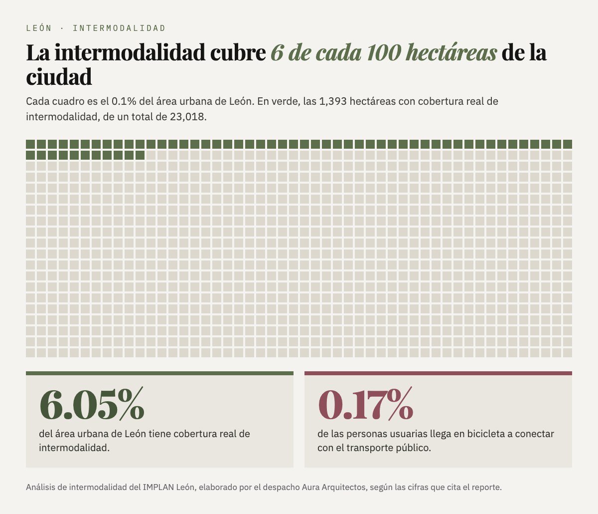 Malla de mil cuadros en la que 61 aparecen marcados: la intermodalidad cubre 6.05% del área urbana de León.