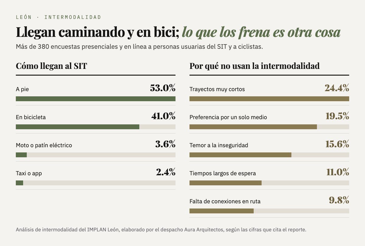Dos columnas: cómo llegan al SIT (a pie 53%, bicicleta 41%, moto o patín 3.6%, taxi o app 2.4%) y por qué no usan la intermodalidad (trayectos cortos 24.4%, preferencia por un solo medio 19.5%, temor a la inseguridad 15.6%, tiempos de espera 11%, falta de conexiones 9.8%).