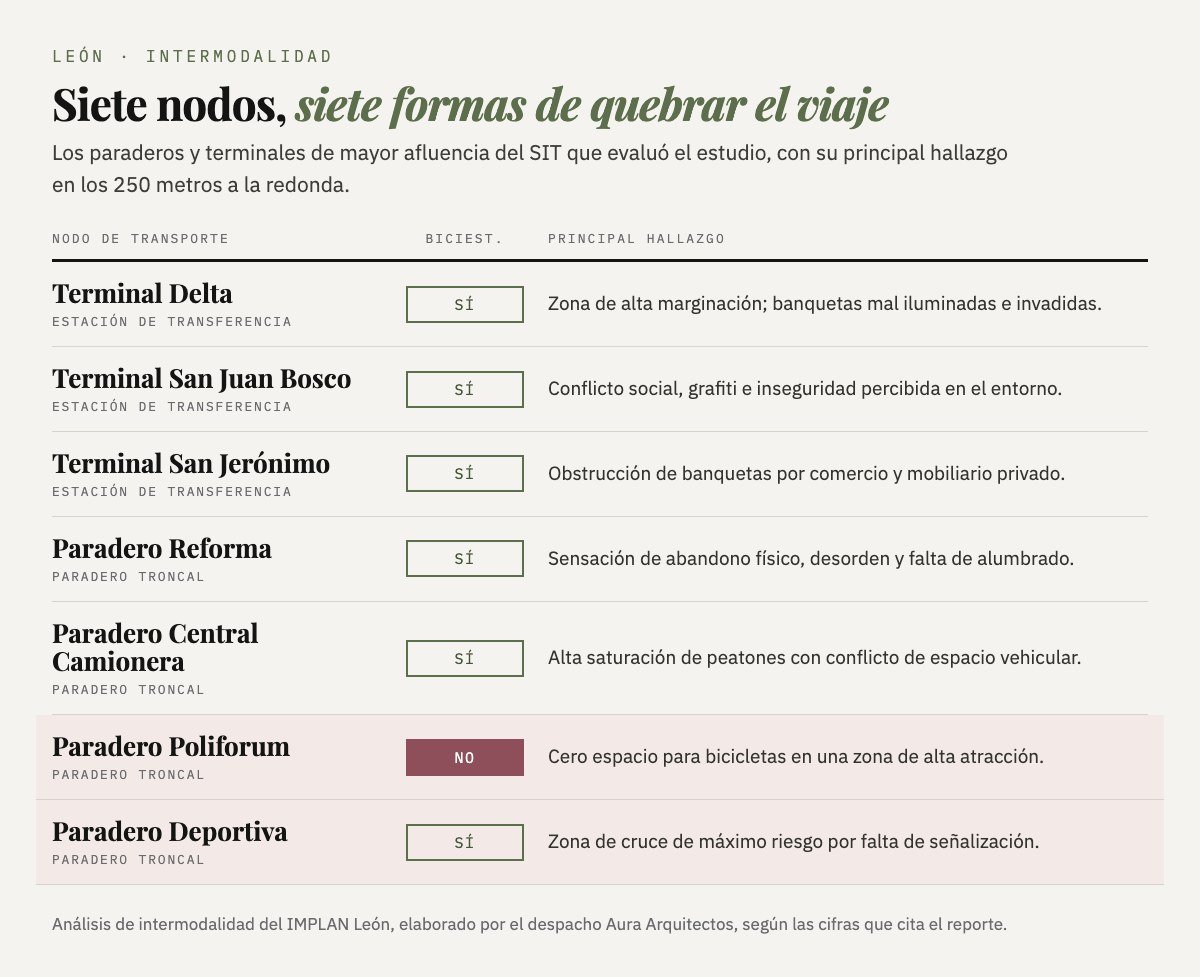 Tabla de los siete nodos evaluados, con su tipo de instalación, si cuentan con biciestacionamiento y su principal hallazgo.