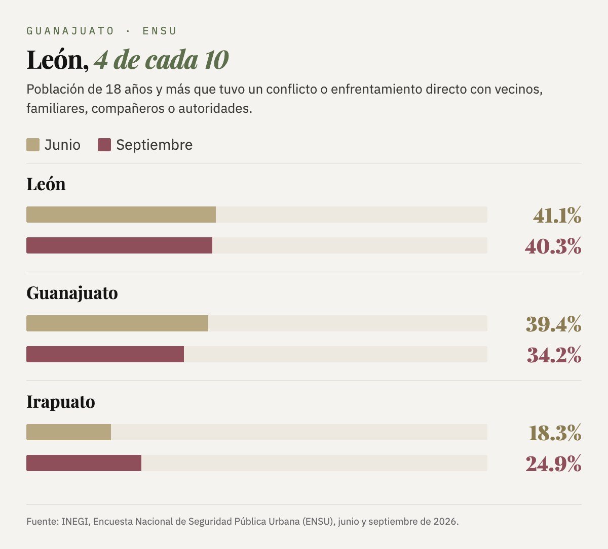 Conflictos o enfrentamientos directos, junio contra septiembre de 2026: León 41.1 y 40.3 por ciento; Guanajuato 39.4 y 34.2; Irapuato 18.3 y 24.9.