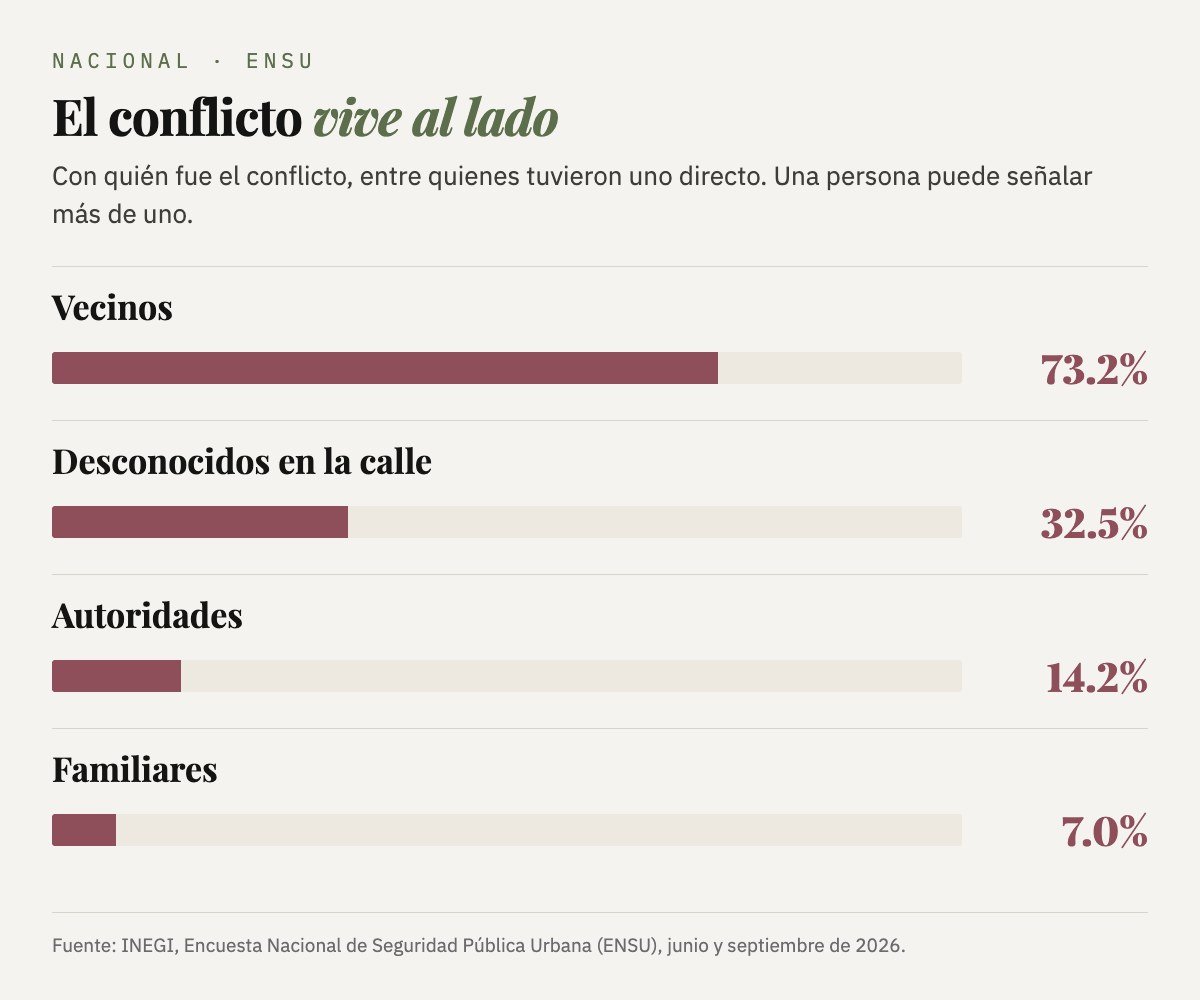Con quién fue el conflicto, a nivel nacional: vecinos 73.2 por ciento, desconocidos en la calle 32.5, autoridades 14.2 y familiares 7.0.