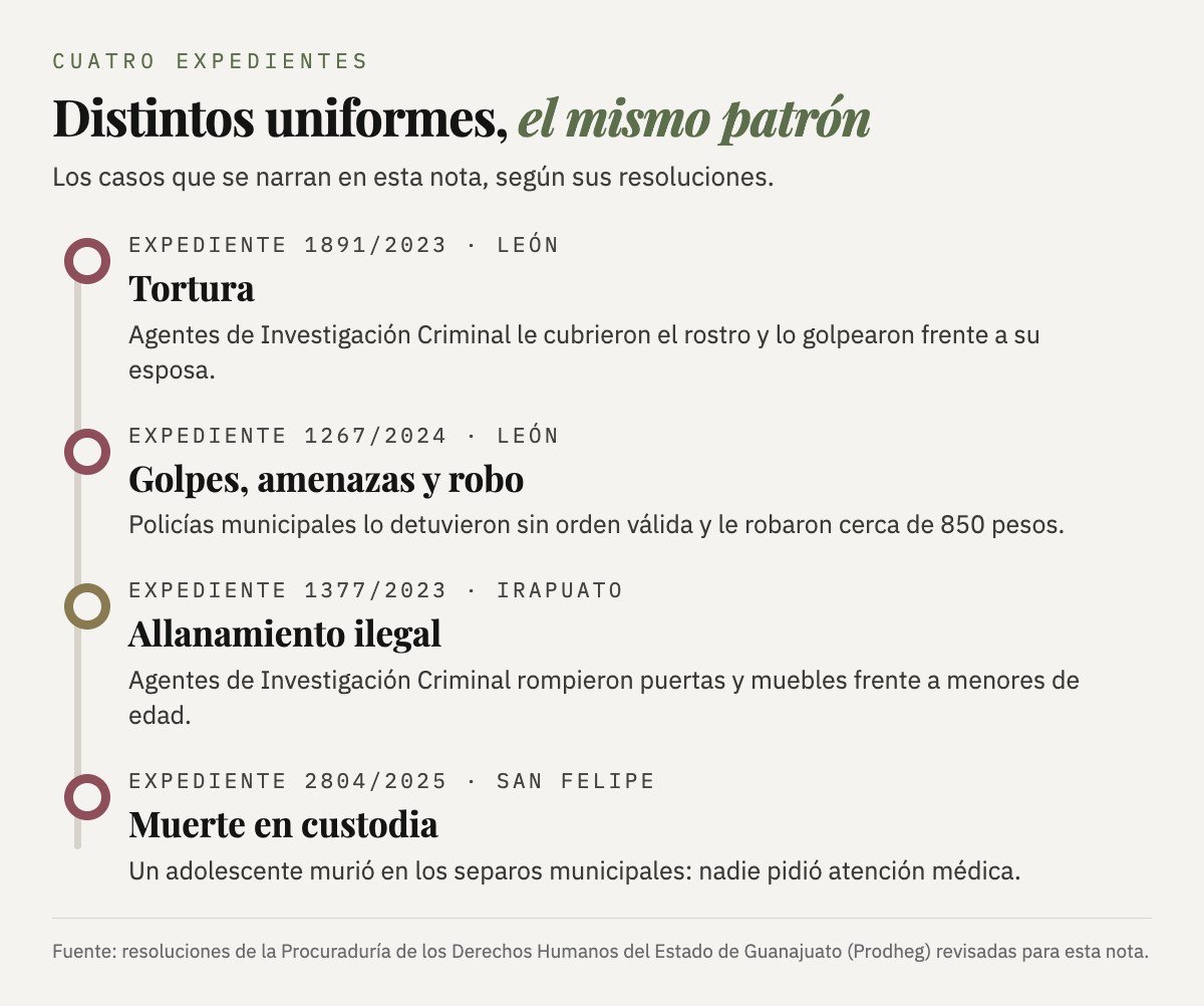 Cuatro expedientes de la Prodheg: tortura en León (1891/2023), golpes, amenazas y robo en León (1267/2024), allanamiento ilegal en Irapuato (1377/2023) y muerte en custodia en San Felipe (2804/2025).